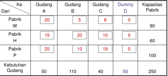 Tabel data mula-mula 