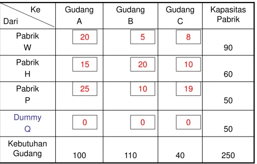 Tabel data mula-mula 
