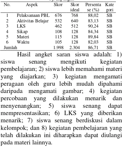 Tabel 7. Hasil Penilaian Siswa Terhadap Pembelajaran pada Uji Lapangan 