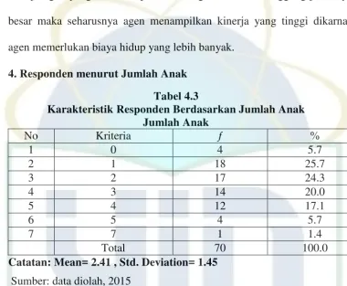 Tabel 4.3 Karakteristik Responden Berdasarkan Jumlah Anak 