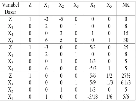 Tabel  7: Tabel-tabel yang diperoleh, dari tabel pertama sampai perubahan terakhir  