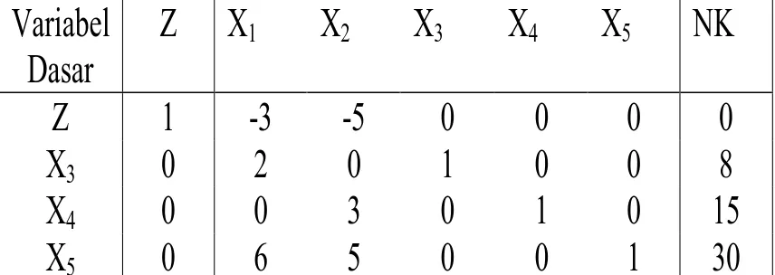 Tabel 1: Data perusahaan sepatu BATA dalam tabel simplex pertama  