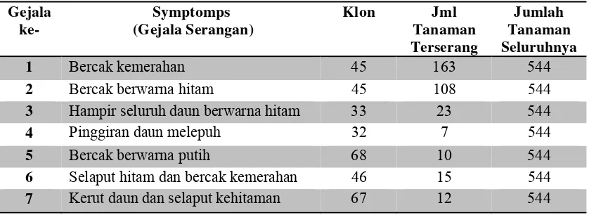 Tabel 2. Gejala Serangan pada Daun Klon Hibrid Turunan E. grandis x E. pellita 