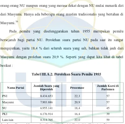 Tabel III.A.2. Perolehan Suara Pemilu 1955 