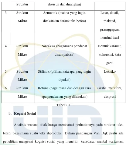 b.Tabel 2.1  Kognisi Sosial 