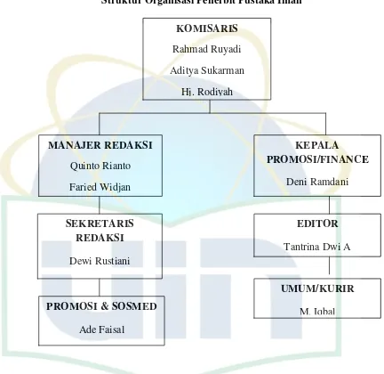 Tabel 3.1 Struktur Organisasi Penerbit Pustaka Iman 