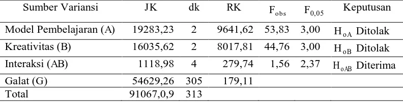 Tabel 2.Rangkuman Hasil Uji Anava Dua Jalan Sel Tak Sama. Sumber Variansi 