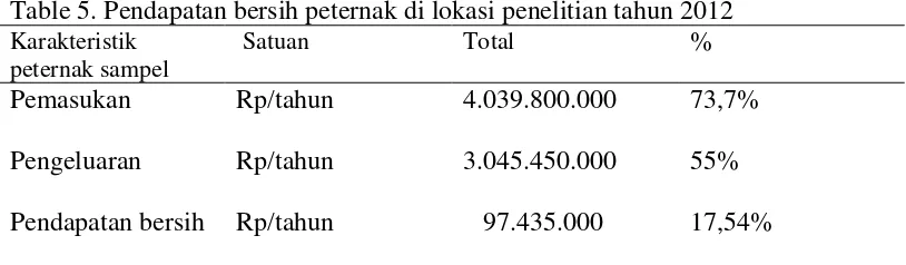 Table 5. Pendapatan bersih peternak di lokasi penelitian tahun 2012 