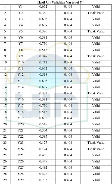 Tabel 3.6 Hasil Uji Validitas Variabel Y 