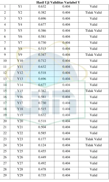 Tabel 3.6 Hasil Uji Validitas Variabel Y 