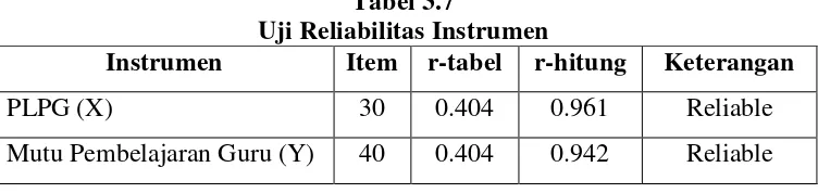 Tabel 3.7 Uji Reliabilitas Instrumen 