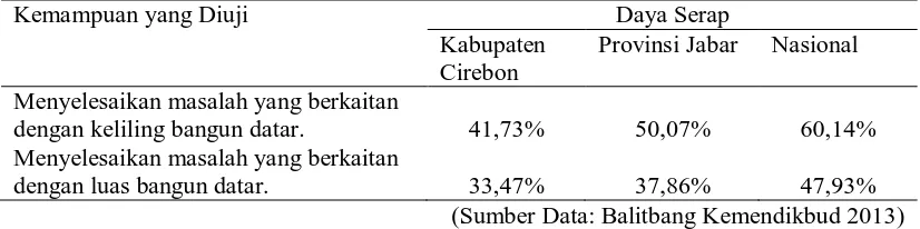 Tabel 2. Daya Serap Soal Matematika SMP Negeri Kabupaten Cirebon Tahun Pelajaran 2012/2013 Materi Pokok Segiempat Kemampuan yang Diuji Daya Serap 