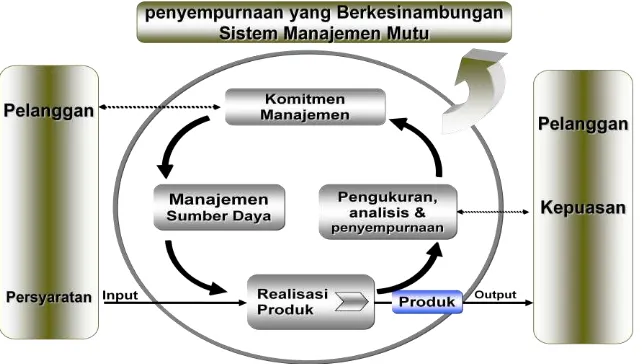 Gambar 1. Model Proses Sistem Manajemen Mutu ISO 