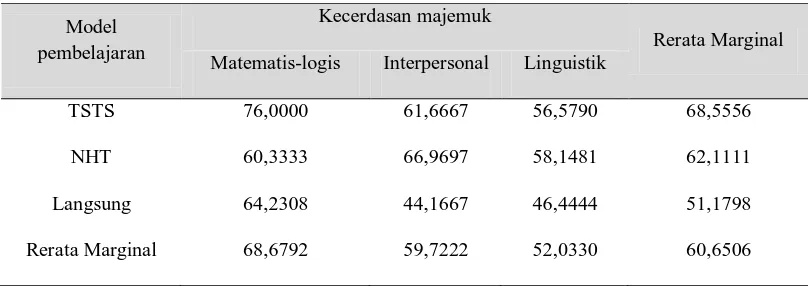 Tabel 2. Rerata Marginal dari Model Pembelajaran dan Kecerdasan majemuk 