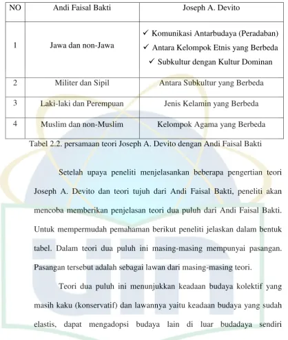 Tabel 2.2. persamaan teori Joseph A. Devito dengan Andi Faisal Bakti 