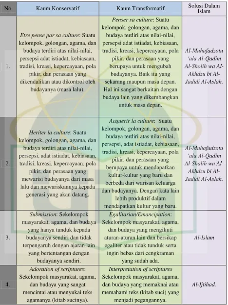 Table 2.3. teori dua puluh (konservatif dan transformatif) 