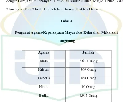 Tabel 4 Penganut Agama/Kepercayaan Mayarakat Kelurahan Mekarsari 