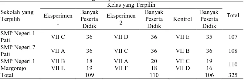 Tabel 1 Pengelompokan Sampel Penelitian Kelas yang Terpilih 