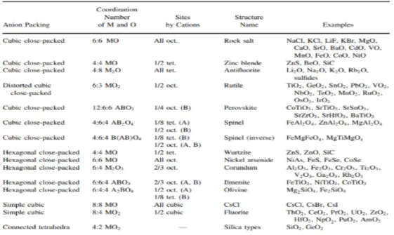 Tabel 1.16 Tabel Beberapa Struktur Ionik Sederhana dan Koordinasi  Terkaitnya Angka 