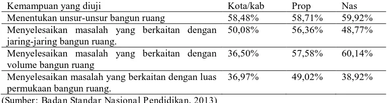 Tabel 1. Persentase Daya Serap Materi Matematika Ujian Nasional SMP Kabupaten Lombok Timur Tahun Pelajaran 2012/2013 