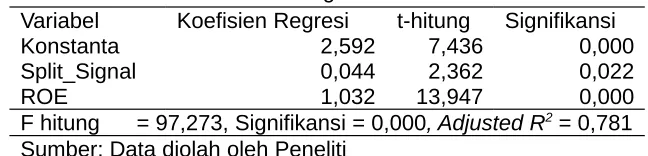Tabel 1. Hasil Analisis Regresi Persamaan Pertama