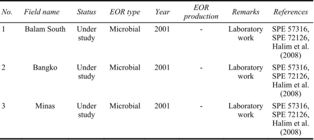 Table 4  Microbial injection activities 