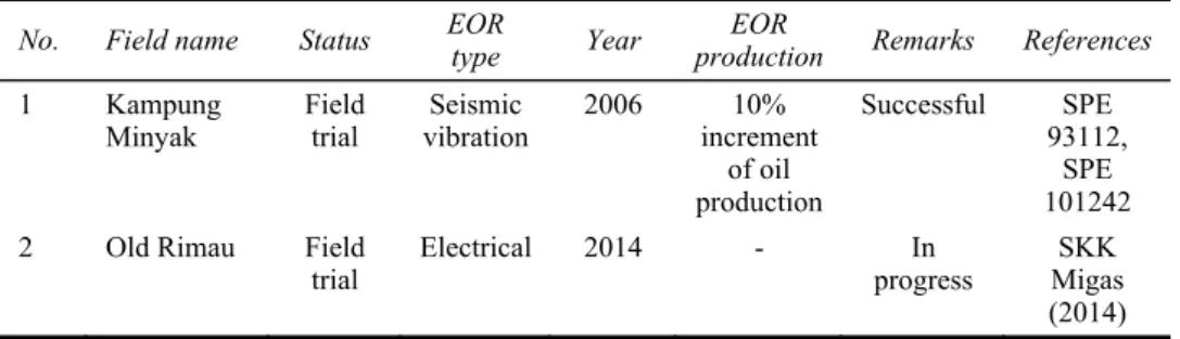 Table 5  Seismic vibration and electrical EOR activities  No. Field  name  Status  EOR  type  Year  EOR 