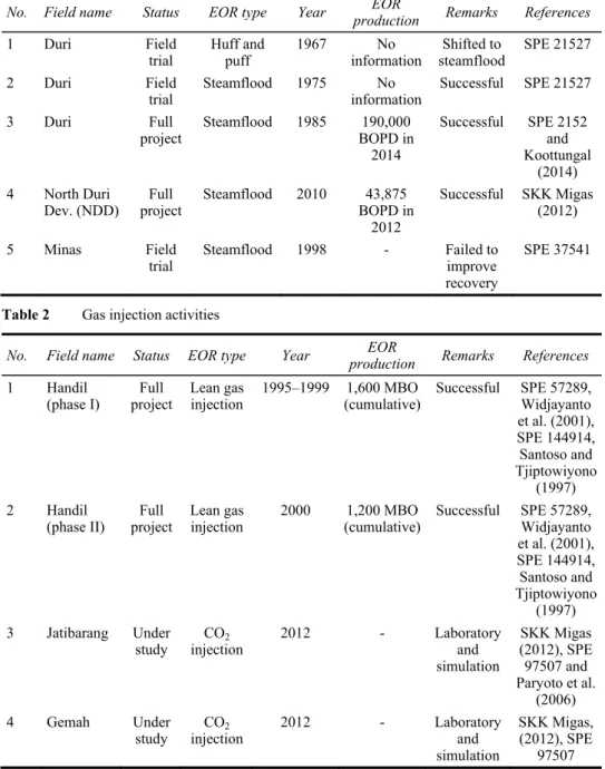 Table 1  Thermal recovery activities 