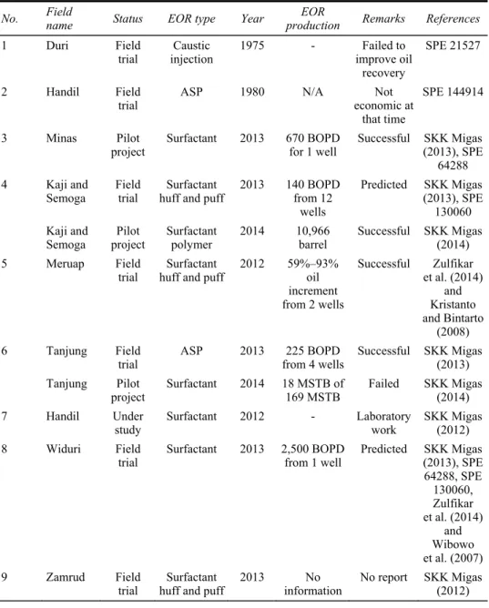 Table 3  Chemical injection activities  No.  Field 