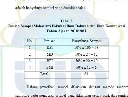Tabel 2Jumlah Sampel Mahasiswi Fakultas Ilmu Dakwah dan Ilmu Komunikasi