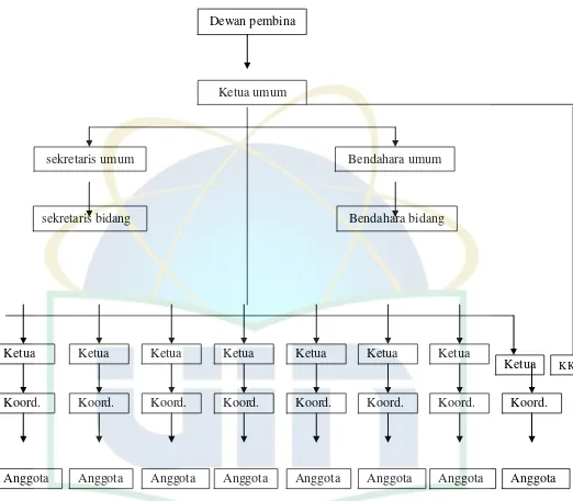 Gambar (5) Struktur Organisasi Pimpinan Pusat 