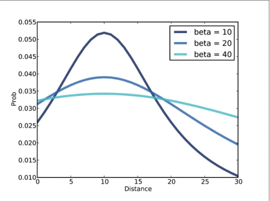 Figure 9-2 shows the Pmf of location with  alpha = 10  and a range of values for  beta 