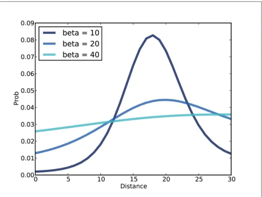 Figure 9-4. Posterior distributions for alpha conditioned on several values of beta.