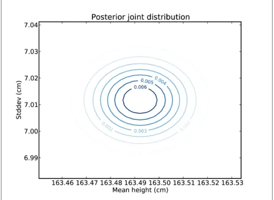 Figure 10-2. Contour plot of the posterior joint distribution of mean and standard devi‐