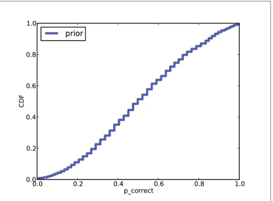 Figure 12-1. Prior distribution of p_correct for SAT test-takers.