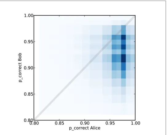 Figure 12-5 shows the joint posterior distribution of  p_correct  for Alice and Bob. The diagonal line indicates the part of the space where  p_correct  is the same for Alice and Bob