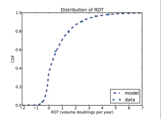 Figure 13-1. CDF of RDT in doublings per year.
