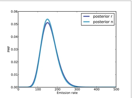 Figure 14-2. Posterior distributions of n and r.