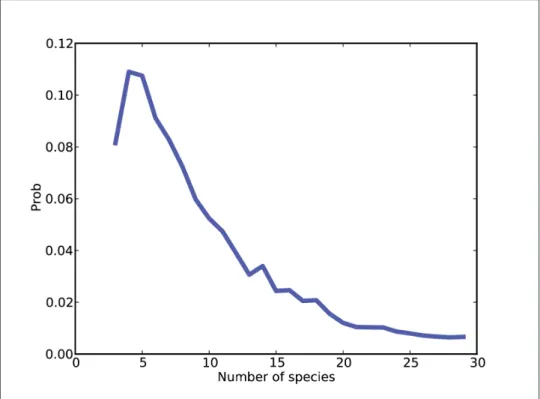 Figure 15-2 shows the result. The most likely value is 4. Values from 3 to 7 are reasonably likely; after that the probabilities drop off quickly
