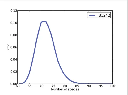 Figure 15-3. Distribution of n for subject B1242.