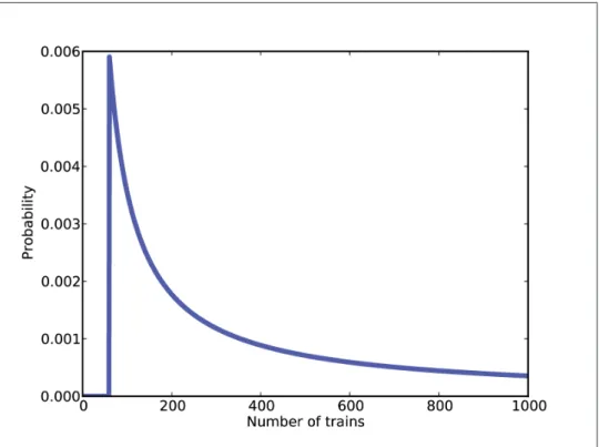 Figure 3-1. Posterior distribution for the locomotive problem, based on a uniform prior.