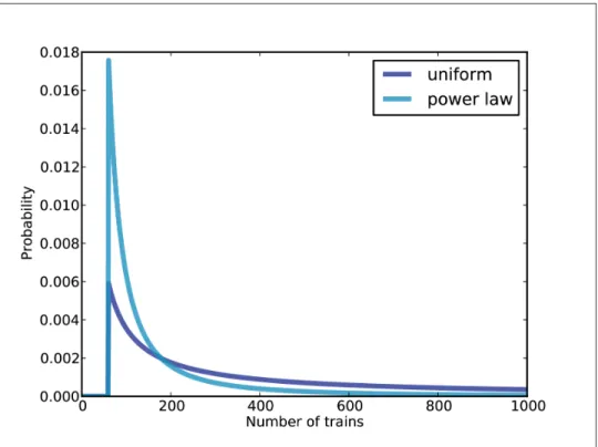 Figure 3-2. Posterior distribution based on a power law prior, compared to a uniform prior.