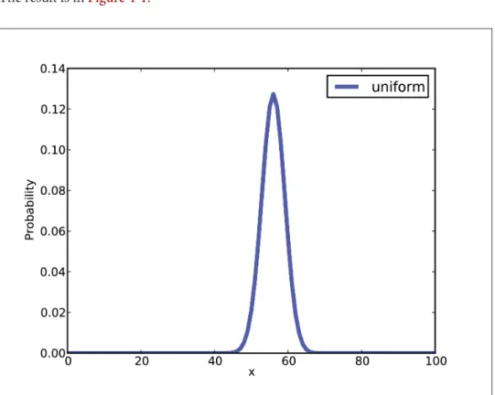 Figure 4-1. Posterior distribution for the Euro problem on a uniform prior.