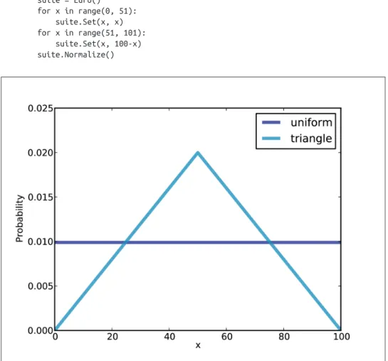 Figure 4-2. Uniform and triangular priors for the Euro problem.