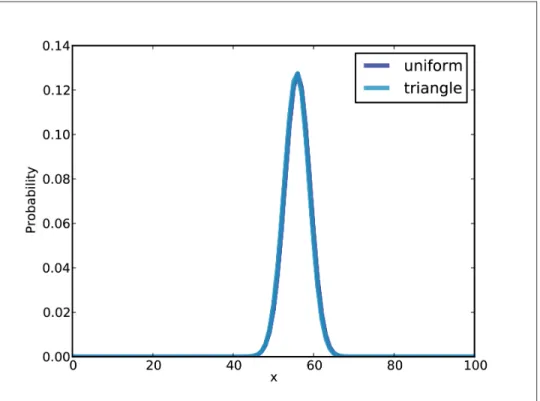 Figure 4-3. Posterior distributions for the Euro problem.