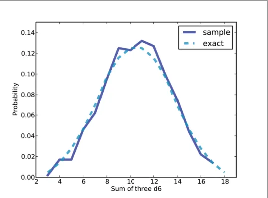 Figure 5-1 shows an approximate result generated by simulation and the exact result computed by enumeration.