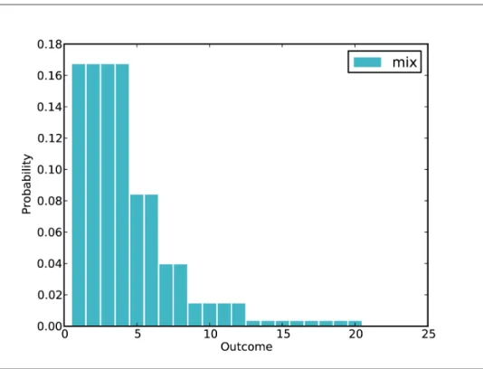 Figure 5-3 shows the result. As expected, values 1 through 4 are the most likely because any die can produce them