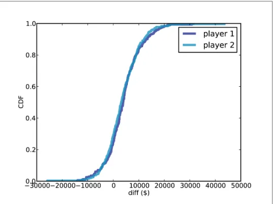 Figure 6-2. Cumulative distribution (CDF) of the difference between the contestant’s bid and the actual price.