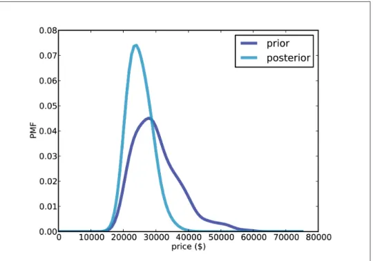 Figure 6-3. Prior and posterior distributions for Player 1, based on a best guess of