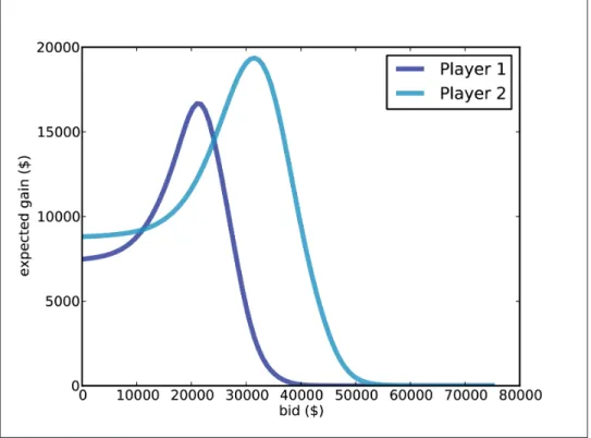 Figure 6-4. Expected gain versus bid in a scenario where Player 1’s best guess is $20,000 and Player 2’s best guess is $40,000.